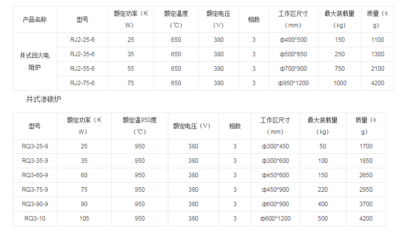 井式電阻爐技術參數